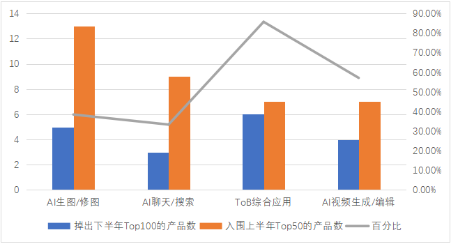 焦点平台注册：2023年，哪些“网红”AI产品被用户抛弃了？