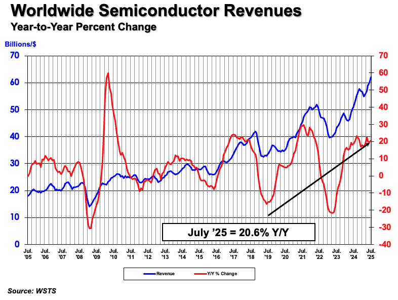 焦点平台：SIA：2025 年 7 月全球半导体销售额 620.7 亿美元，同比增长 20.6%
