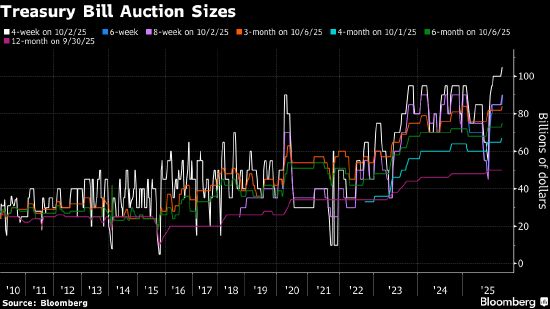 焦点平台官方：美国国库券发行激增 引发有关缩减附息债发行的猜测
