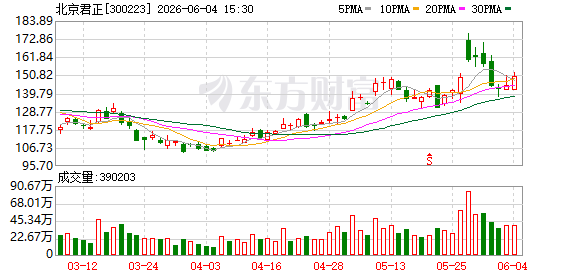 重庆时时彩：北京君正：目前公司智能视觉芯片能够实现一定的端侧算力